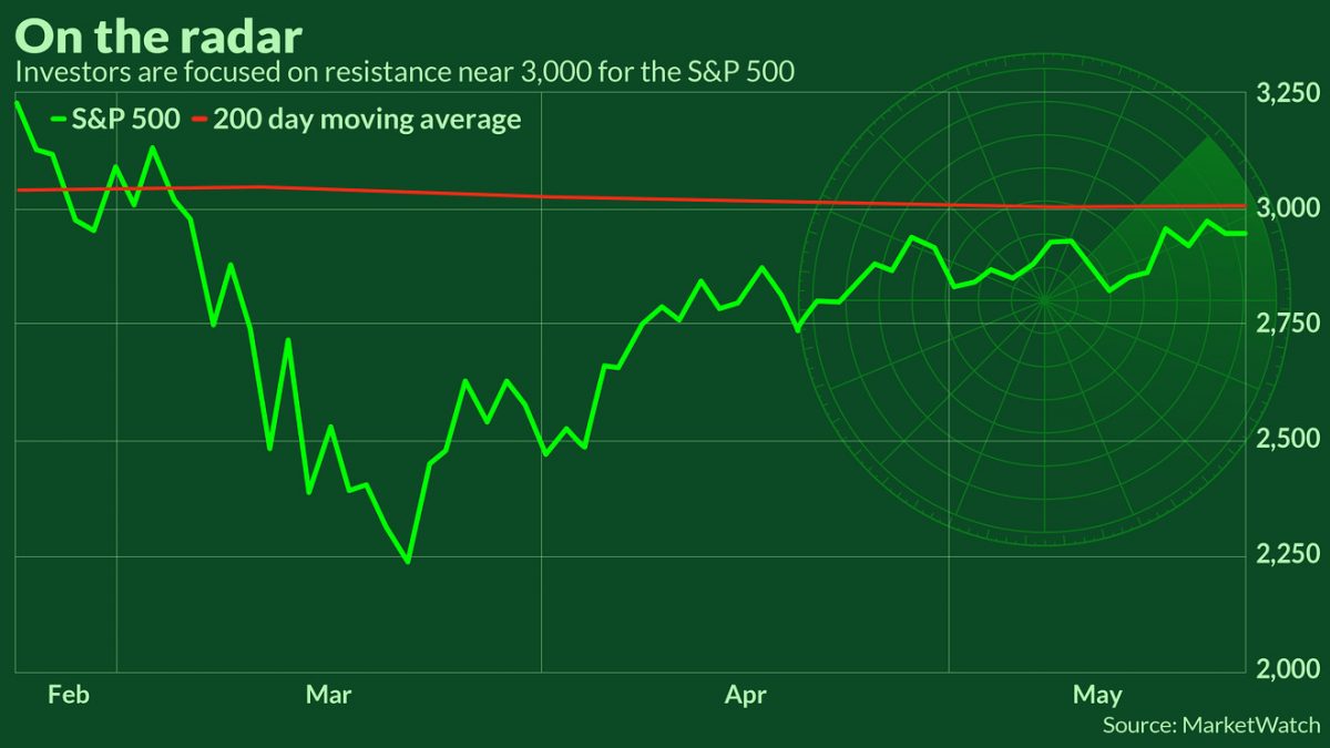 Stock-market traders brace for ‘dogfight’ as S&P 500 lingers below its 200-day moving average