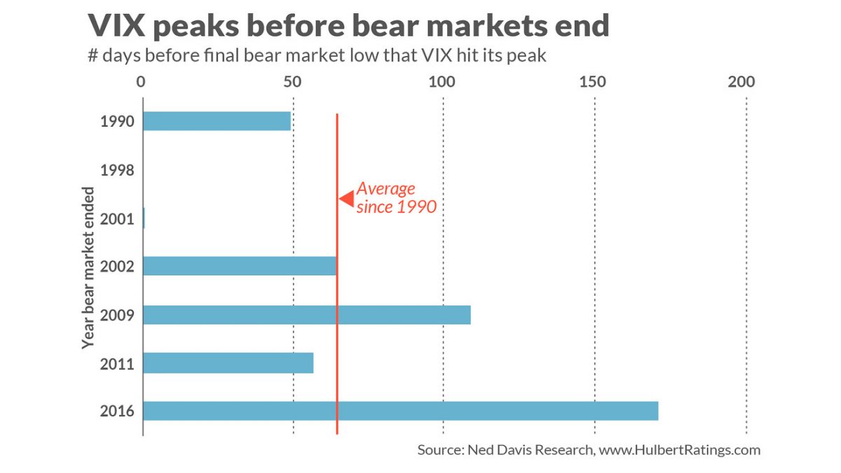 VIX peaks