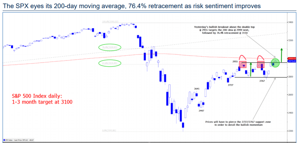 The S&P eyes its 200-day moving average