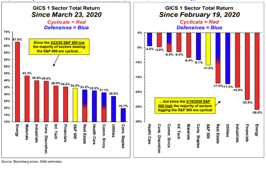 GICS sector total returns