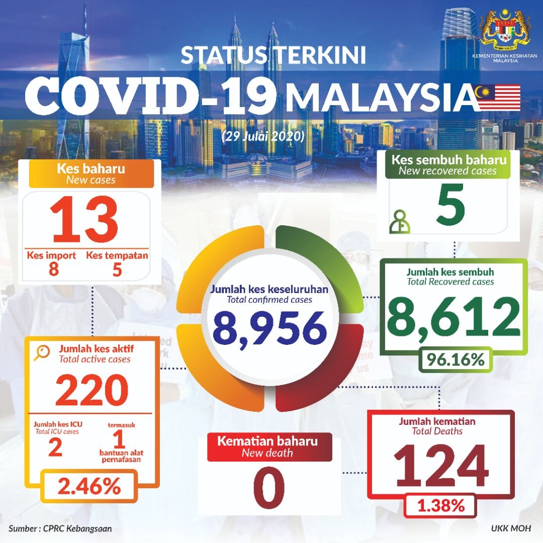 Malaysia Covid-19 status update, 29 July 2020