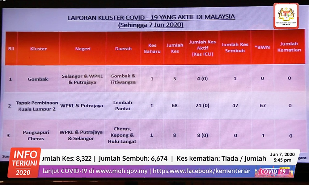 Malaysia Covid-19 status update, 7 Jun 2020