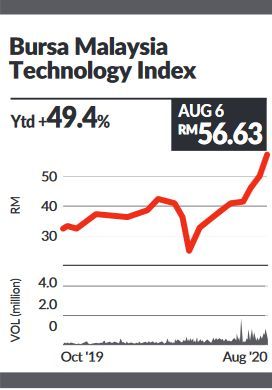 Bursa Malaysia Technology Index