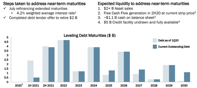 Occidental Petroleum Debt Maturity - Occidental Petroleum Investor Presentation