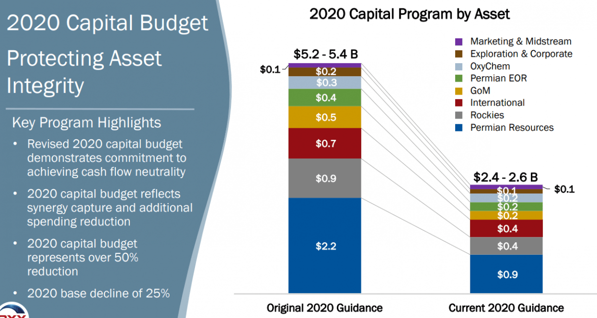 Occidental Petroleum Capital Budget - Occidental Petroleum Investor Presentation