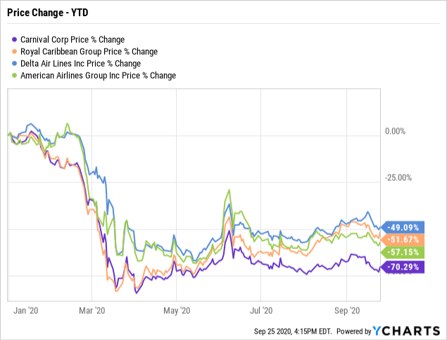 Price changes - YTD