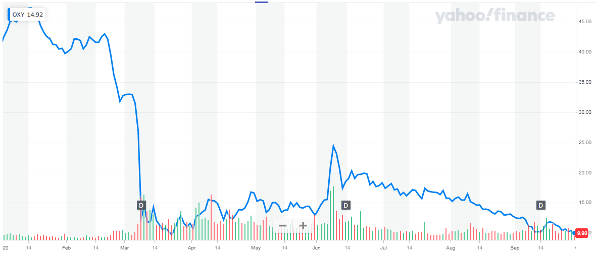 OXY price performance