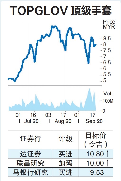 Top Glov price movement