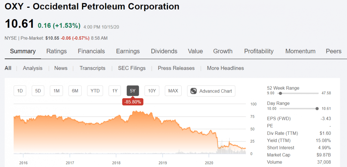 OXY price performance