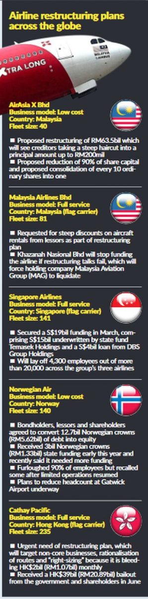 AirAsia restructuring plans across the globe