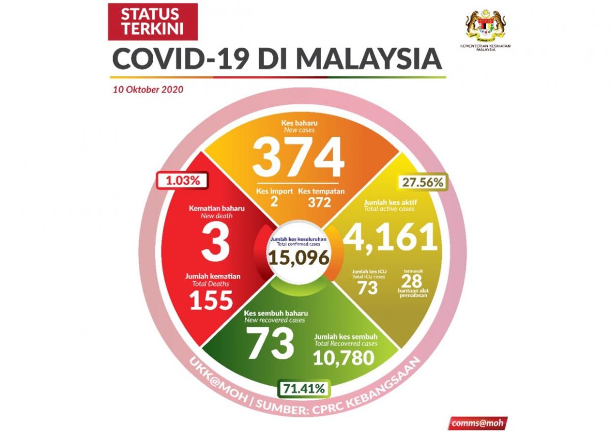 Covid-19 status, 10 Oct 2020