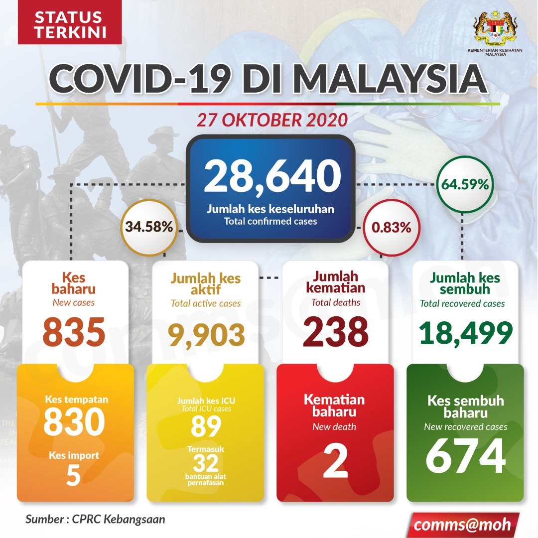 Covid-19 status, 27 October 2020