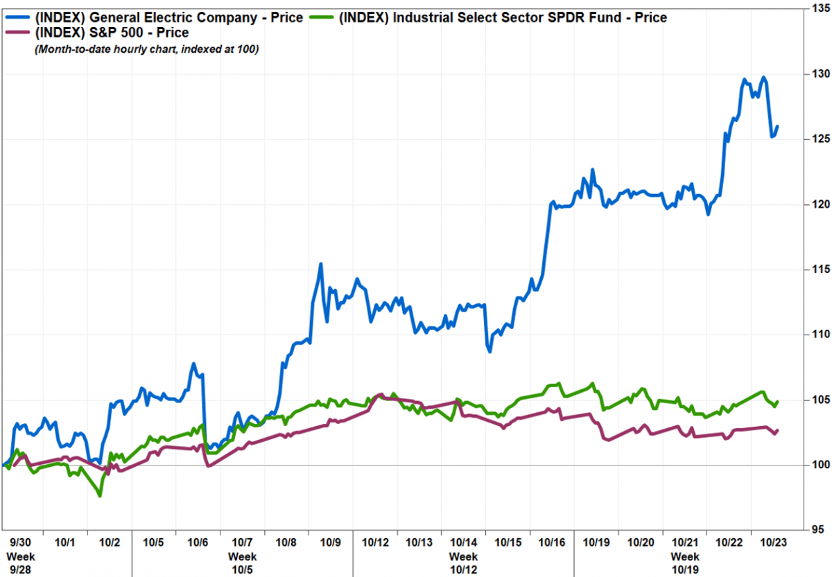 FactSet, MarketWatch 