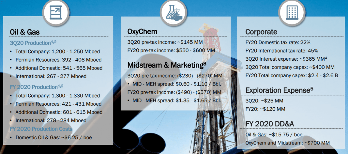 Occidental Petroleum 3Q and 2020 Forecast - Occidental Petroleum Investor Presentation