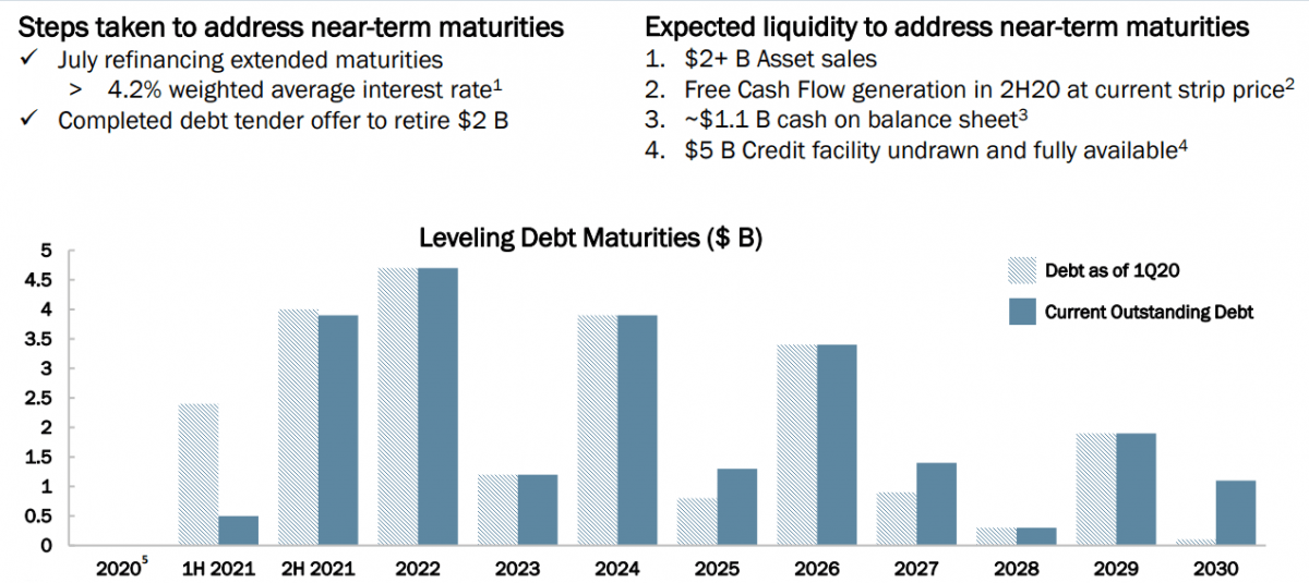 Occidental Petroleum Debt - Occidental Petroleum Investor Presentation