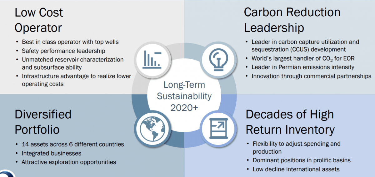 Occidental Petroleum Asset Portfolio - Occidental Petroleum Investor Presentation