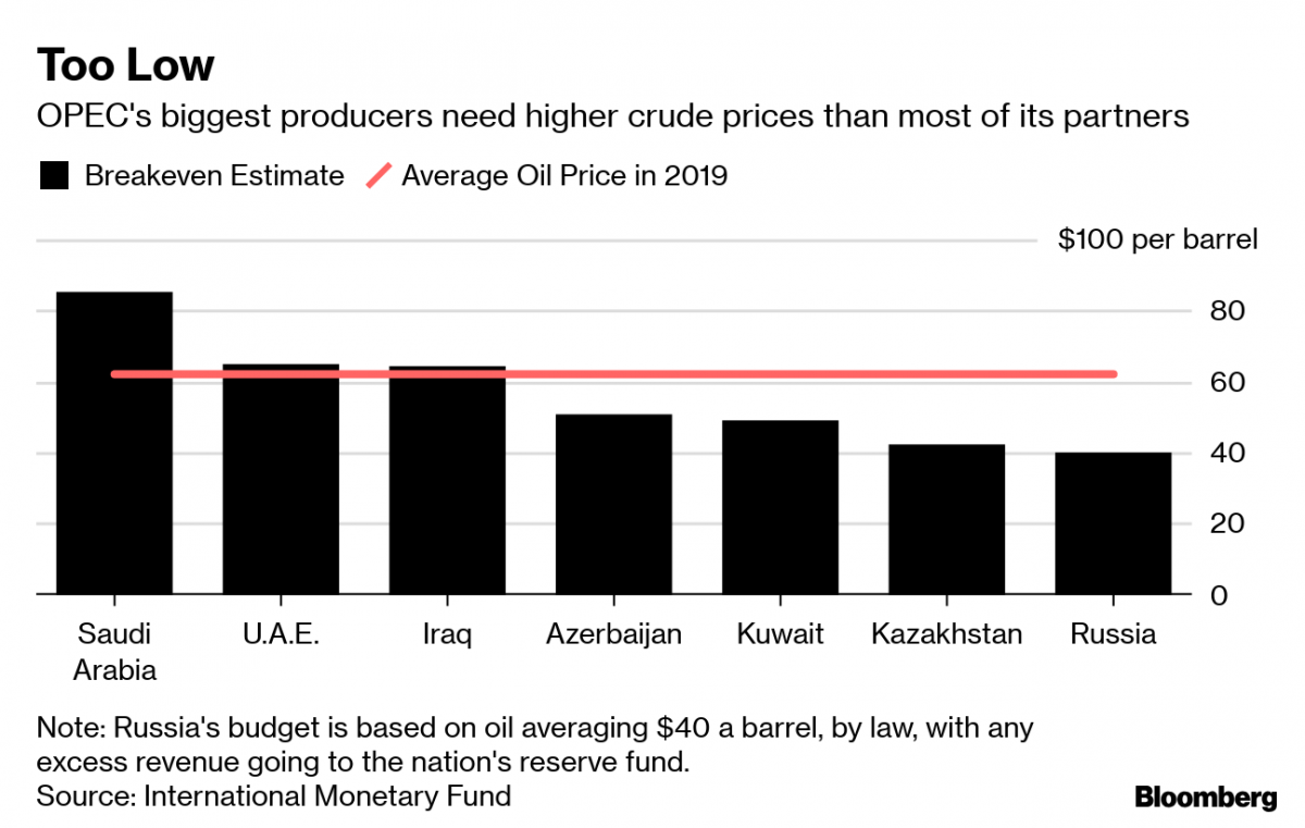 OPEC+ Breakeven - Bloomberg