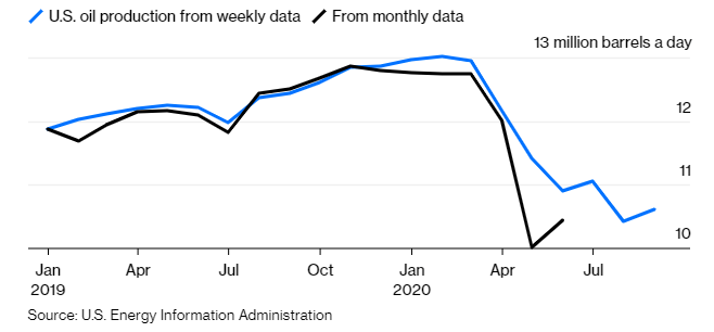 U.S. Oil Production - Bloomberg