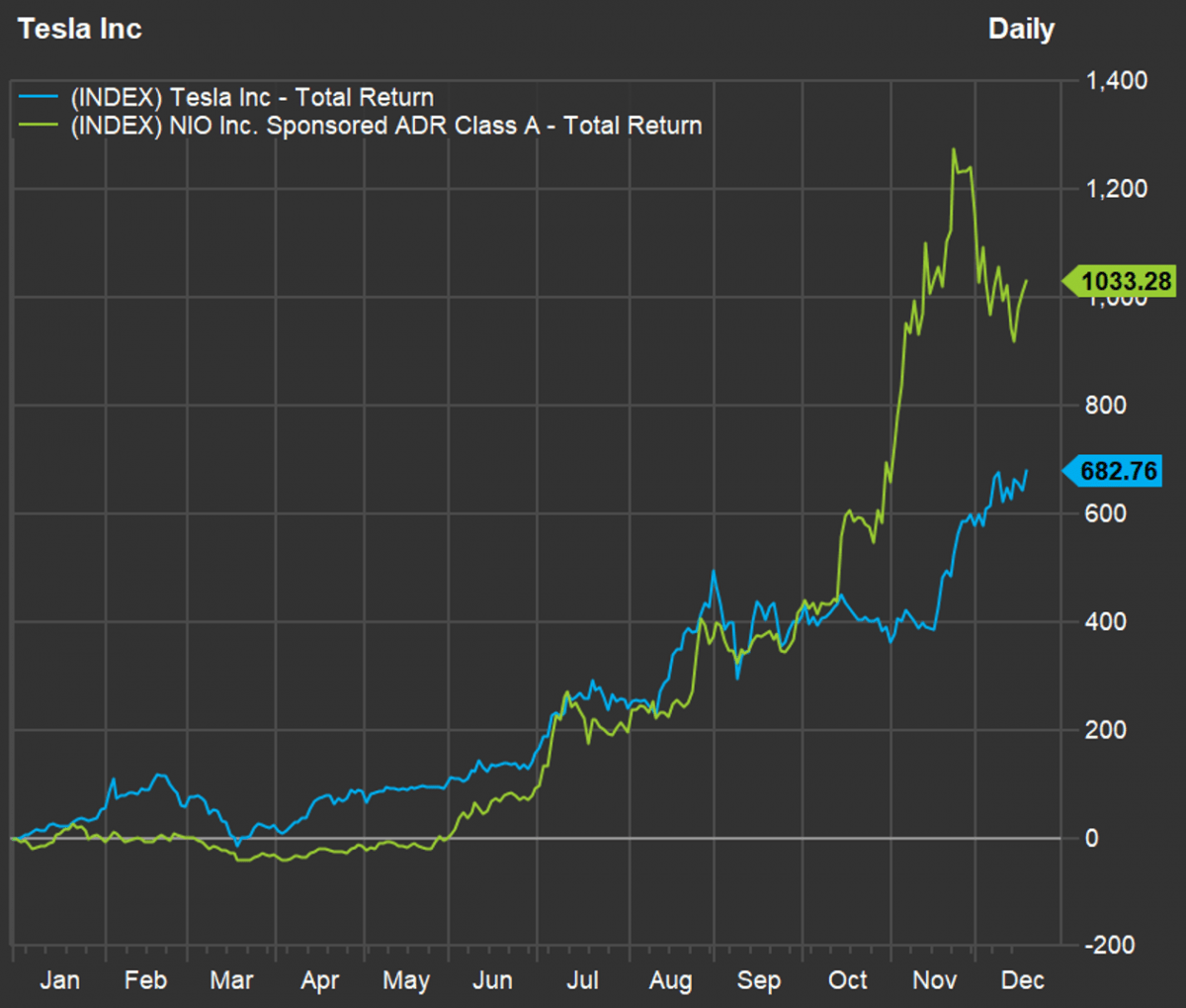 NIO vs Tesla