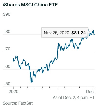 China recovery