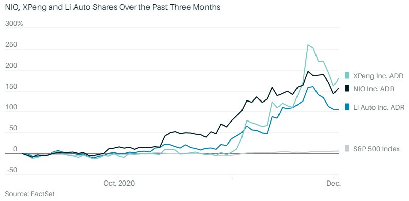 EV performance over last three months