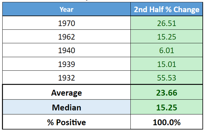 S&P 500 second-half performance after a first-half fall of 15% or more DOW JONES MARKET DATA