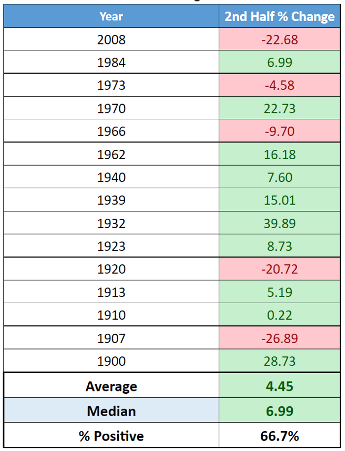 DJIA second-half performance after 10% fall in first half DOW JONES MARKET DATA